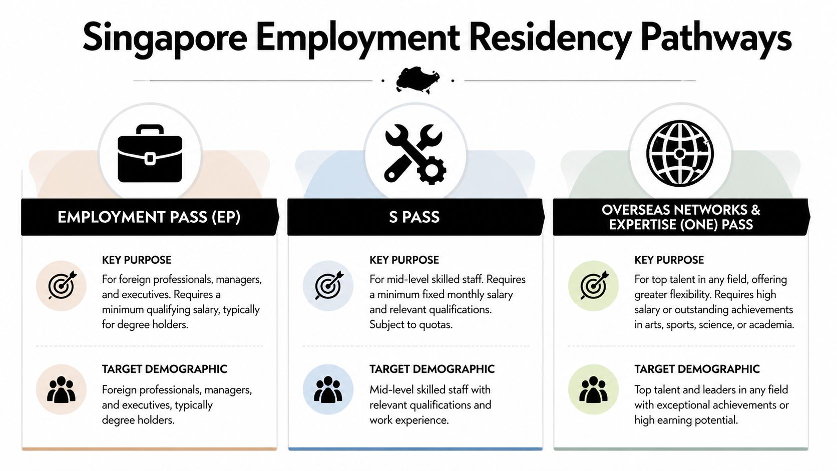 An infographic showing three pathways for employment residency in Singapore: EP, S Pass, and ONE Pass.