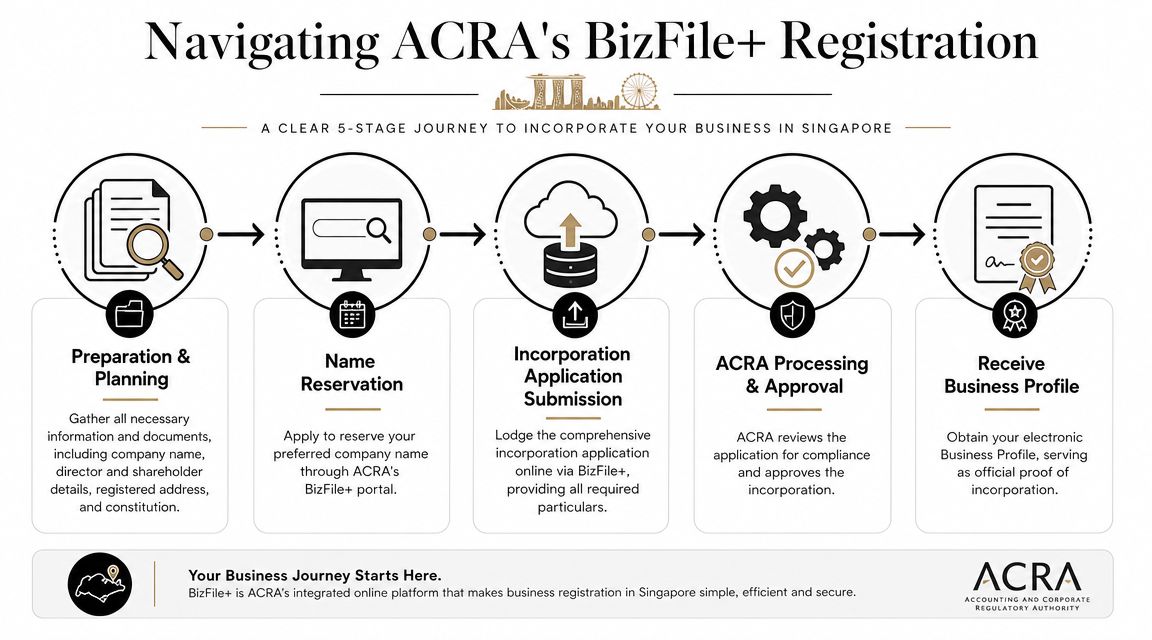 A five-stage infographic illustrating the step-by-step process for business incorporation via ACRA BizFile in Singapore.